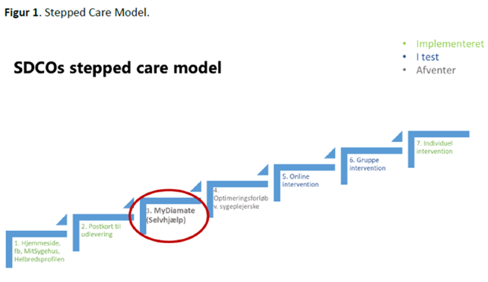 Her ses SDCOs stepped care model og indplaceringen af MyDiaMate på step 3
