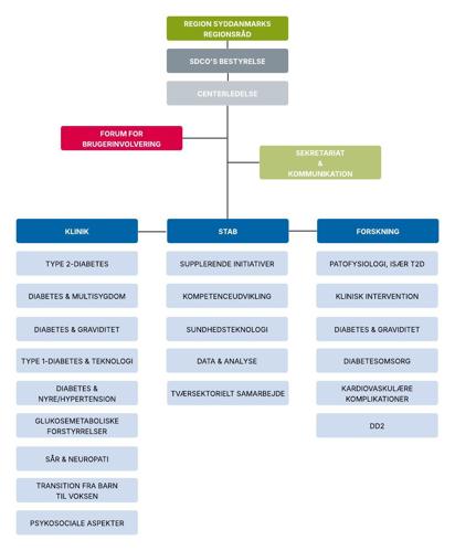 Organisationsdiagram over Steno Diabetes Center Odense